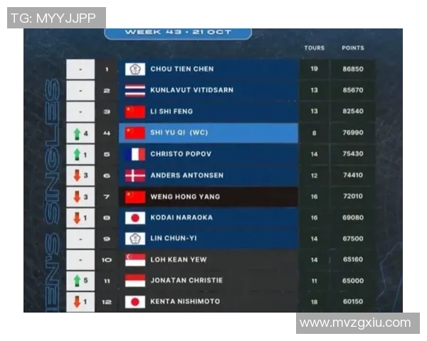 杭州羽毛球队在总决赛积分榜上以75分稳居第一名展现强劲实力